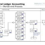 SAP FI-GL Period End Closing Process Flowchart