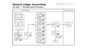 SAP FI Month End Closing Flowchart - SAP Flowcharts, Process Flow ...