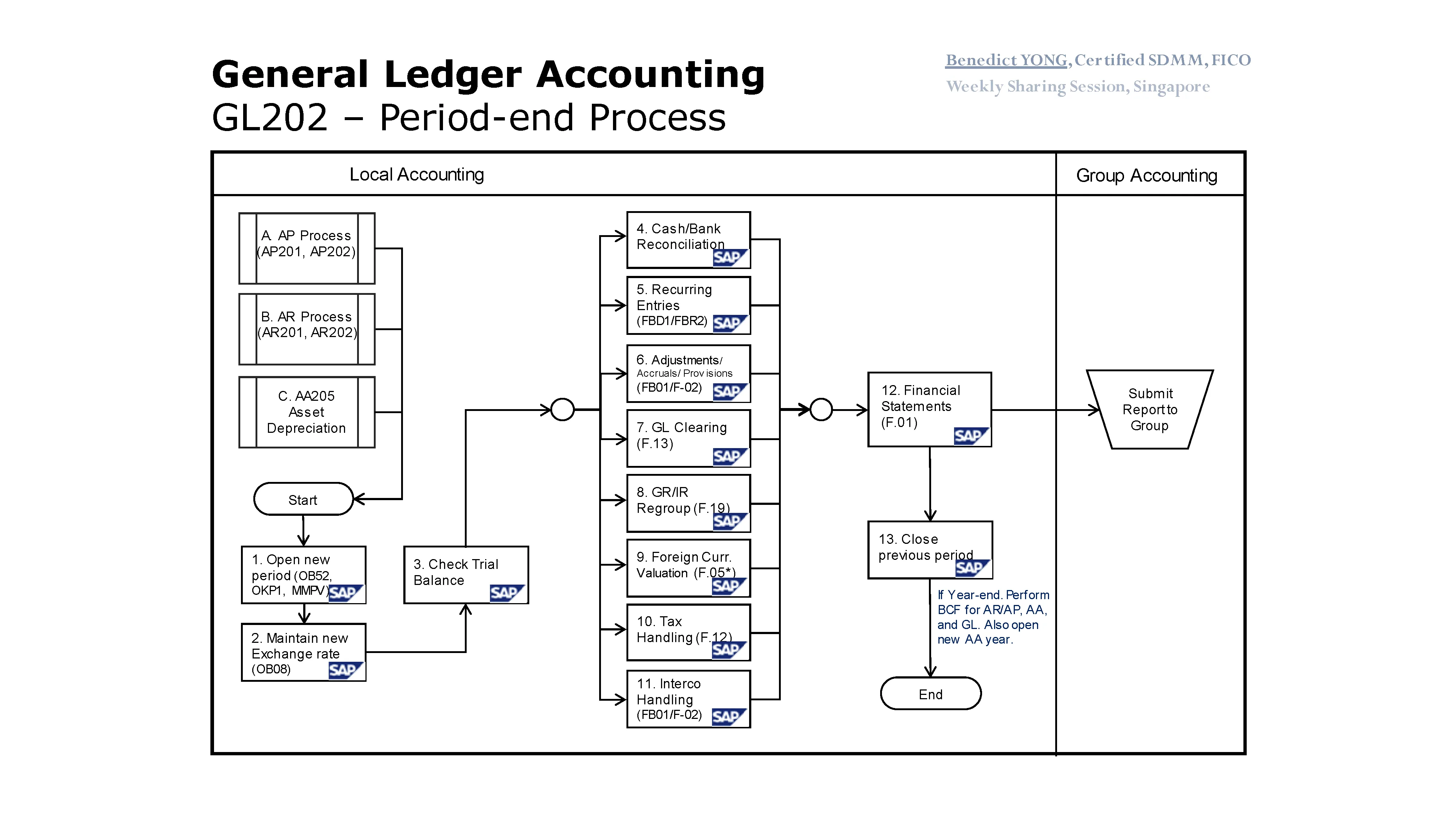 SAP FI-GL Period End Closing Process Flowchart