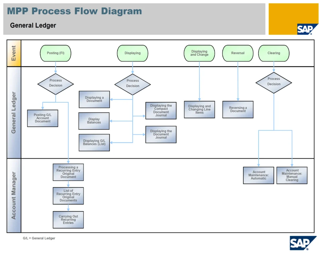 SAP FI-GL Process Flowchart