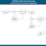 SAP FSCM Credit Checking Process Flowchart