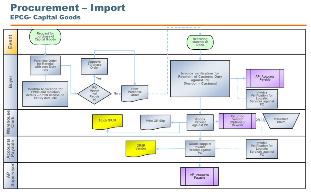 SAP Import Procurement (EPCG) E2E Process Flowchart