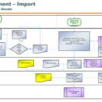 SAP Import Procurement (EPCG) E2E Process Flowchart