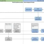 SAP Intercompany STO Process End to End Flow Diagram with MRP