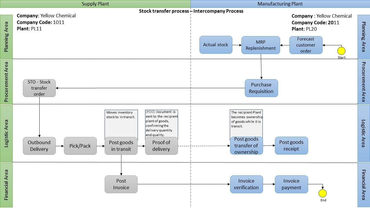 SAP Intercompany STO Process Flowchart with MRP Function - SAP ...