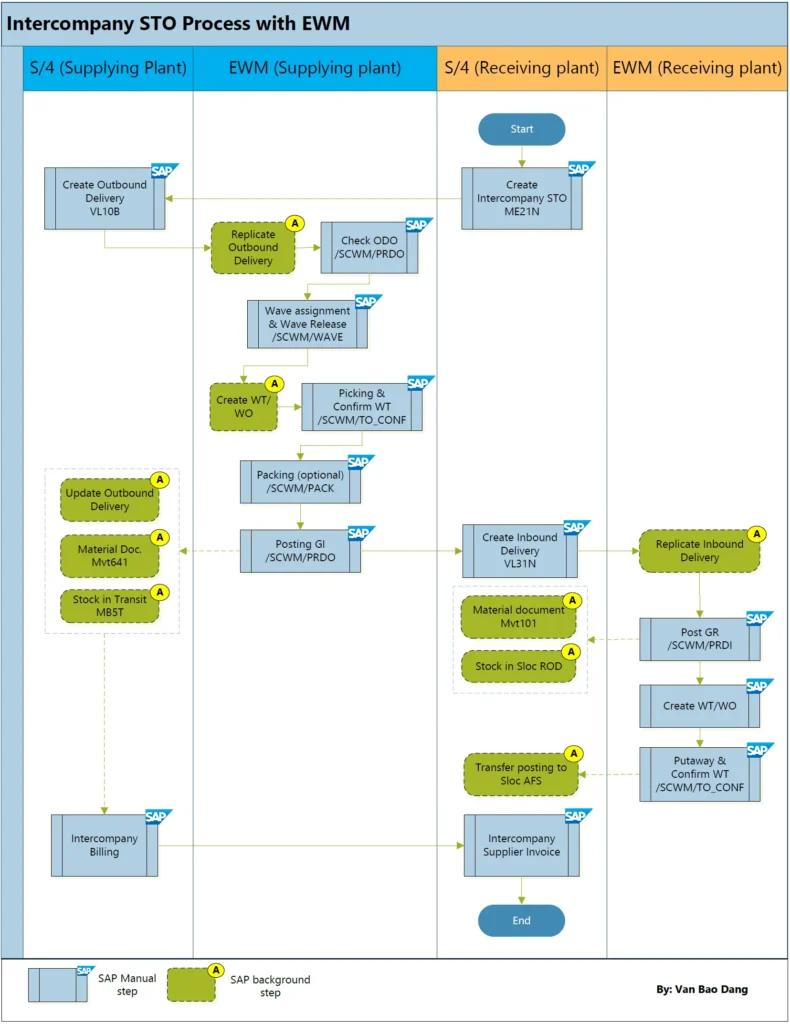 SAP Intercompany STO Process with EWM Flowchart