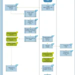 SAP Intercompany STO Process with WM Flowchart