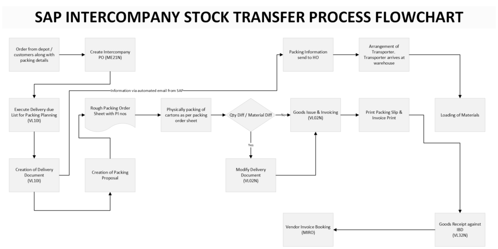SAP Intercompany Stock Transfer Process Flowchart
