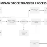SAP Intercompany Stock Transfer Process Flowchart
