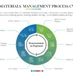 SAP MM Procurement (P2P) Process Cycle