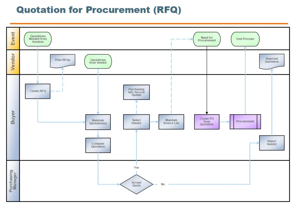 SAP MM Quotation (RFQ) for Procurement Flowchart