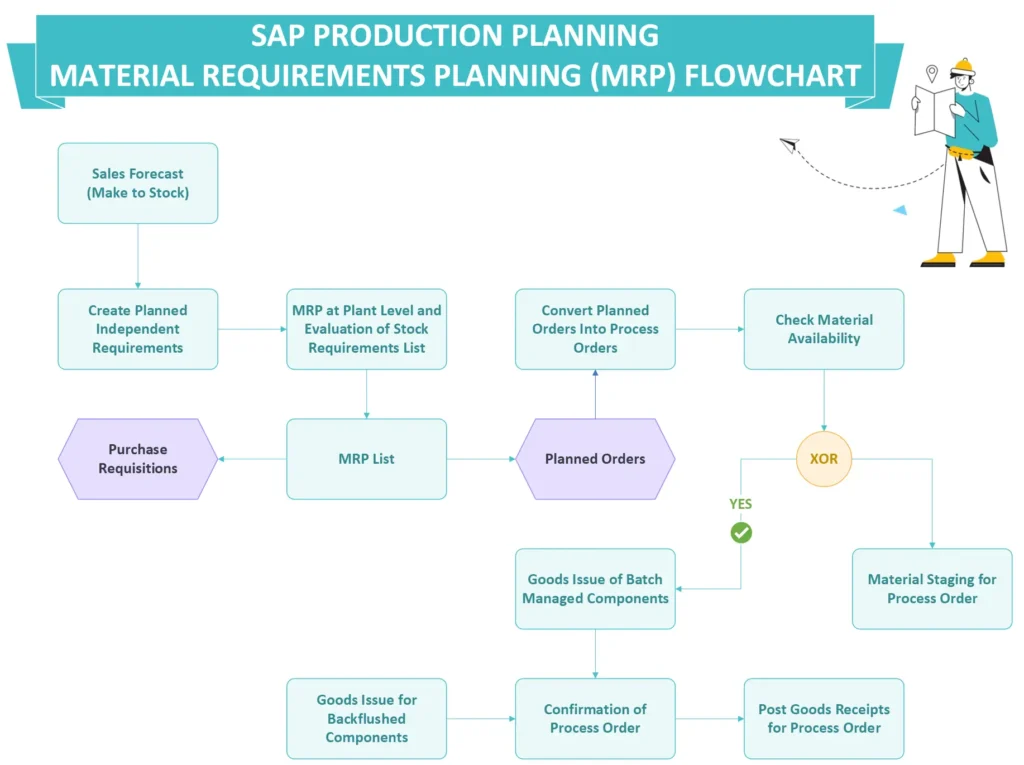 SAP MRP Process Flow Diagram