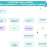 SAP MRP Process Flow Diagram