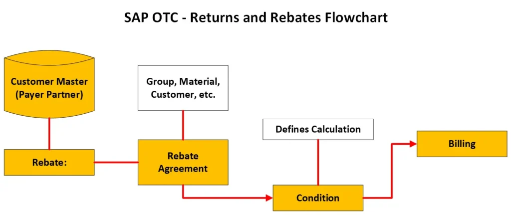 SAP OTC - Returns and Rebates Flowchart, Flow Diagram