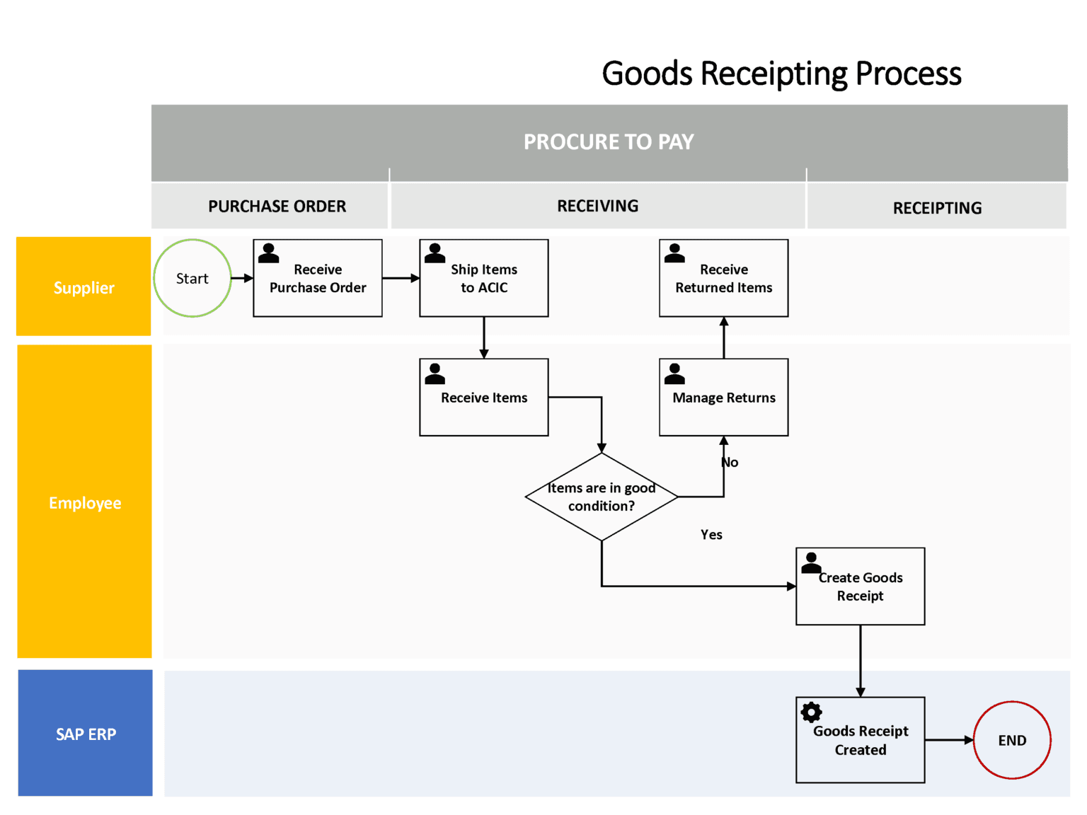 SAP P2P Goods Receipt Flowchart - SAP Flowcharts, Process Flow Diagrams ...