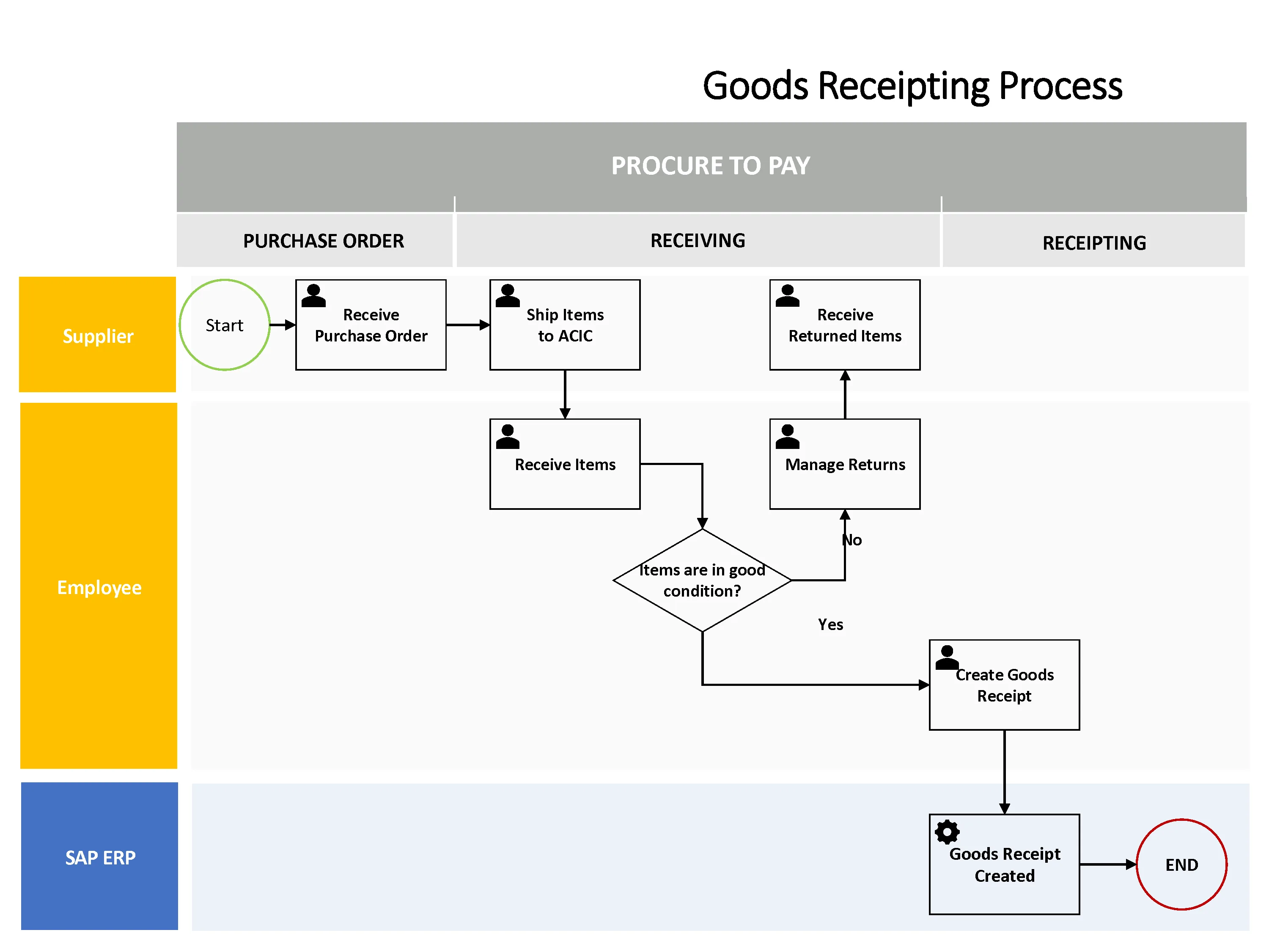 SAP P2P Goods Receipt Visio Flowchart