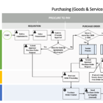 SAP P2P Purchasing Visio Flowchart for Goods and Services