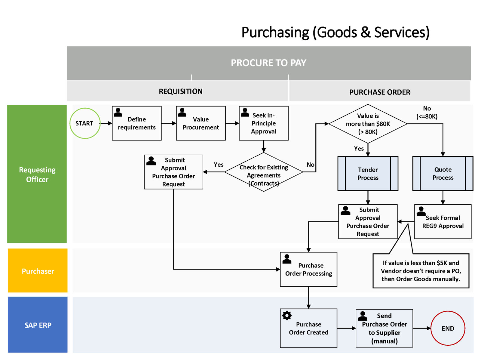 SAP P2P Purchasing Flowchart for Goods and Services - SAP ERP Pics