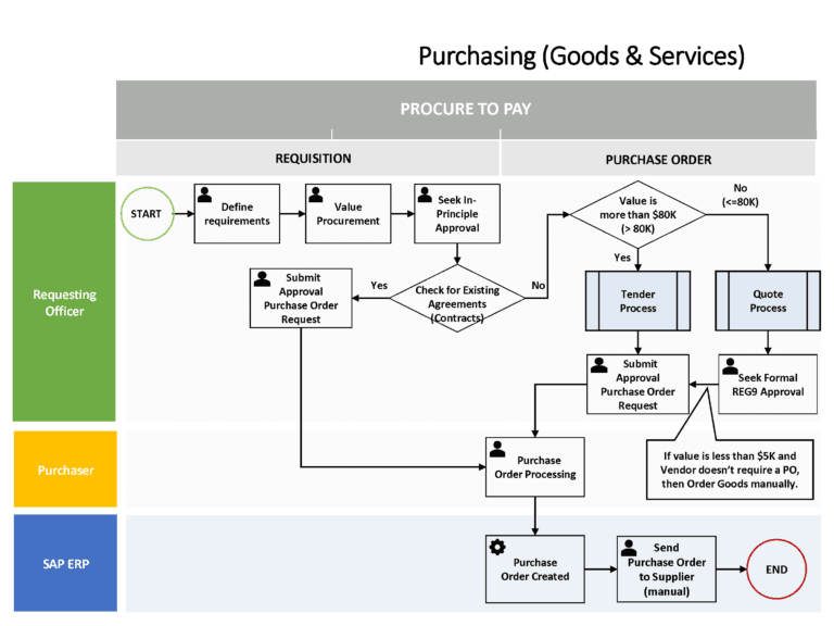 SAP P2P Purchasing Flowchart for Goods and Services - SAP Flowcharts ...