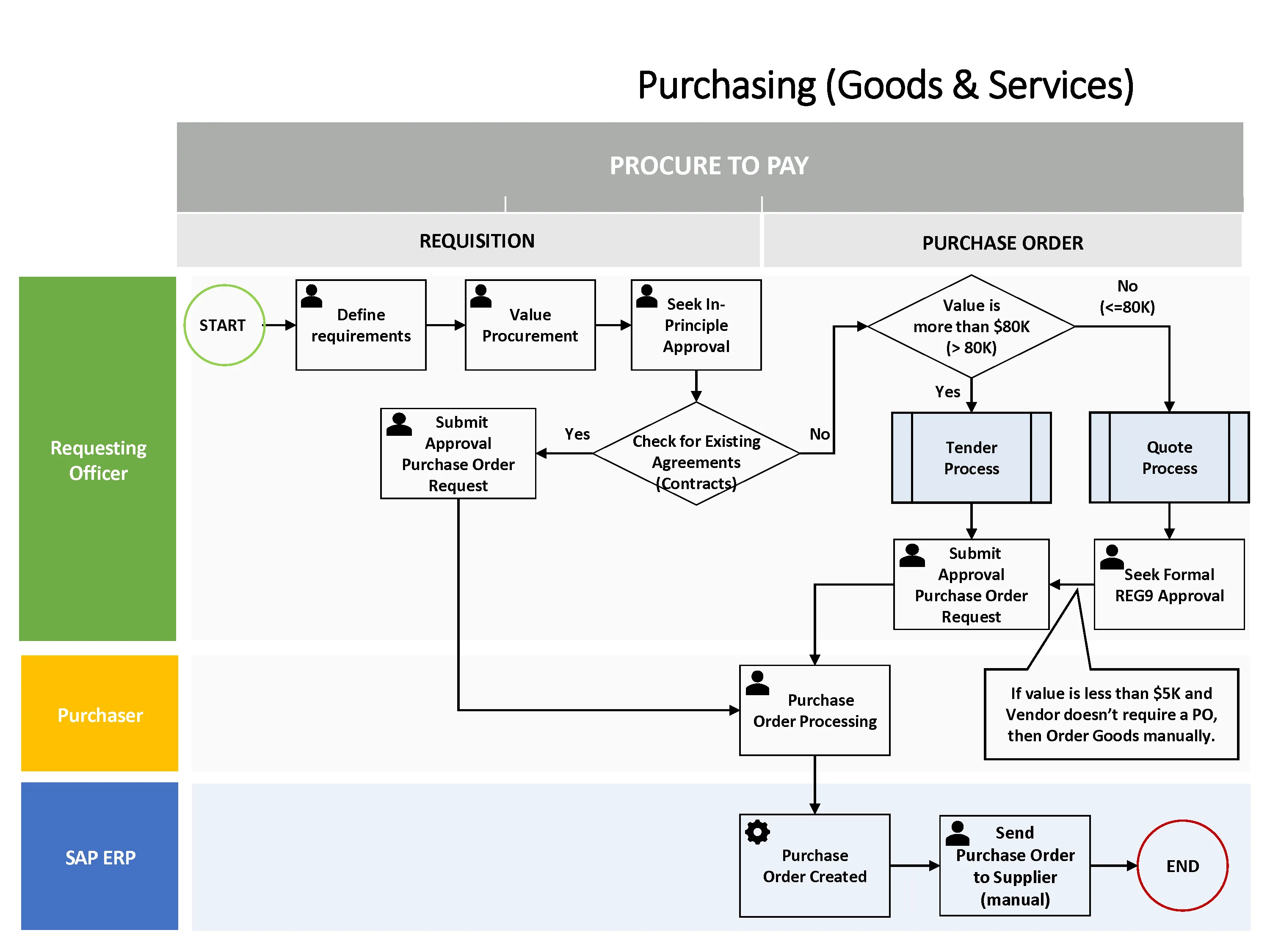 SAP P2P Purchasing Visio Flowchart for Goods and Services