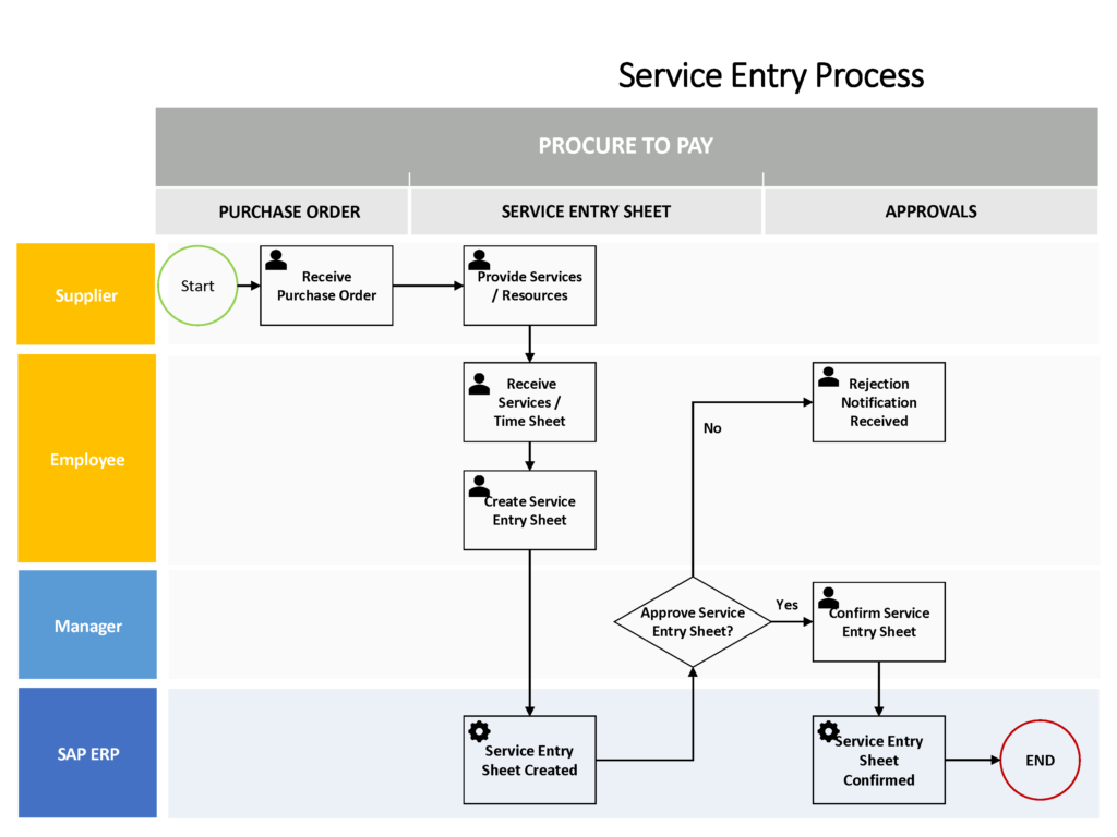 SAP P2P Service Entry Process Visio Flowchart