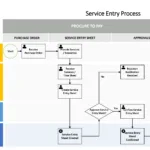 SAP P2P Service Entry Process Visio Flowchart