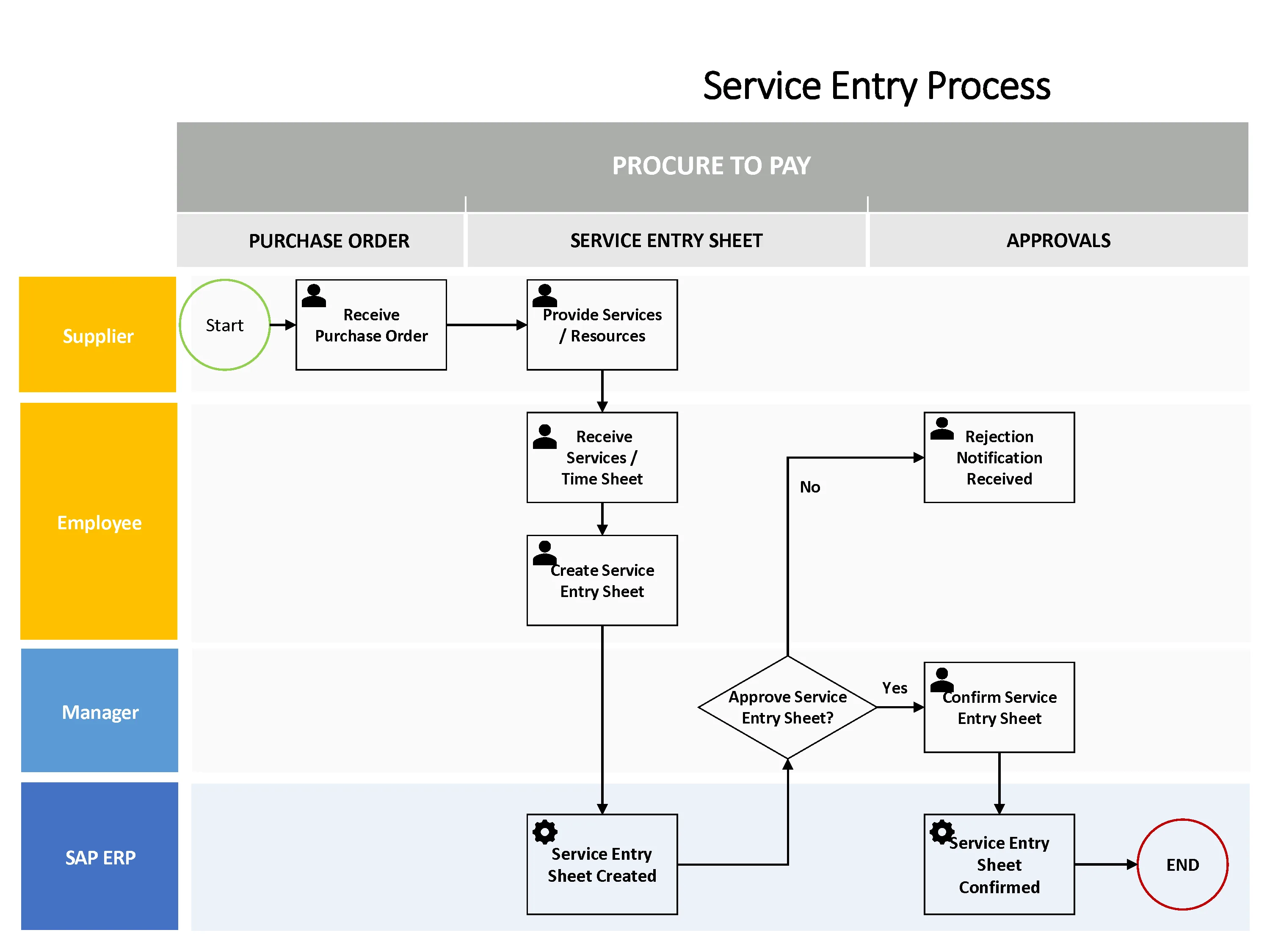 SAP P2P Service Entry Process Visio Flowchart