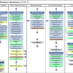 SAP PM Corrective & Breakdown Maintenance Work Processing Cheatsheet