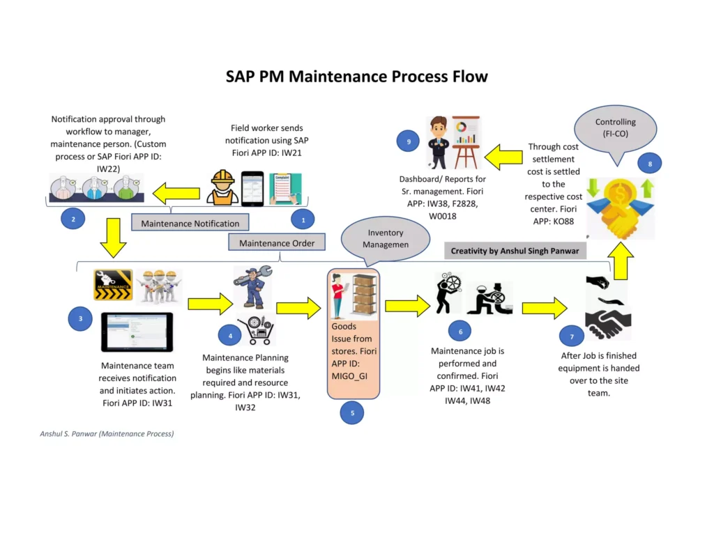 SAP PM Maintenance Process Flow