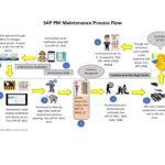 SAP PM Maintenance Process Flow