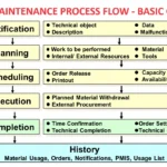 SAP PM Maintenance Process Flow Diagram - Basic Overview