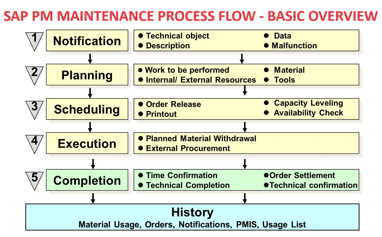 SAP PM Maintenance Process Flow Diagram Basic Overview SAP 