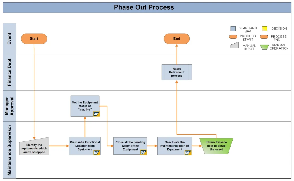 SAP PM New Equipment Phase Out Process Flowchart