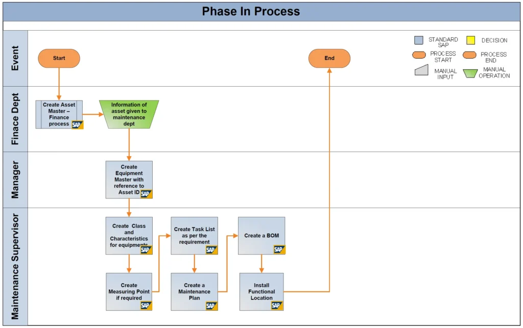 SAP PM New Equipment Phase-in Process Flowchart