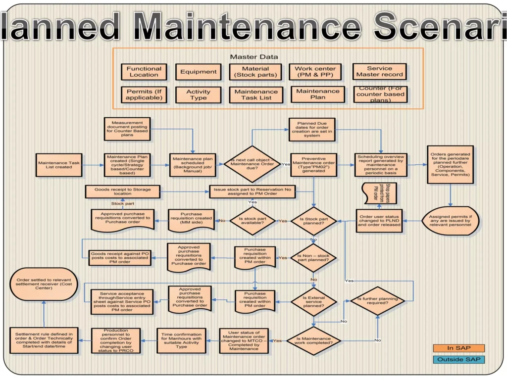 SAP PM Planned Maintenance Flowchart with MM-CO Integration