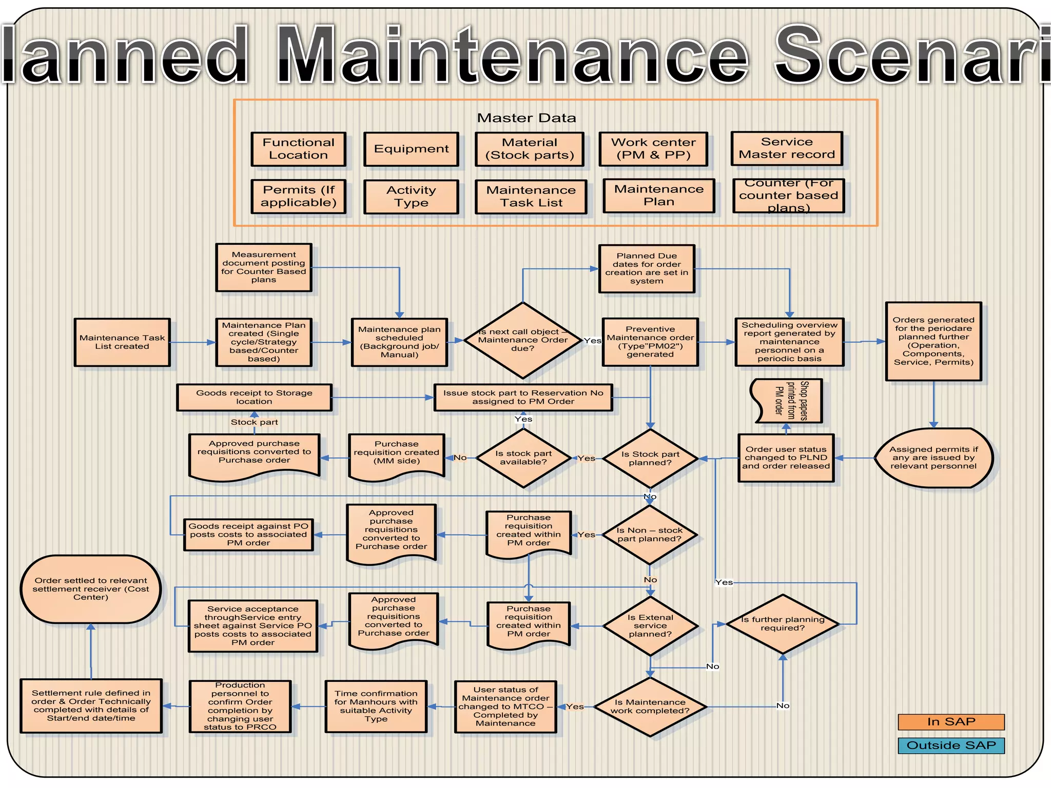 SAP PM Planned Maintenance Flowchart With MM CO Integration SAP 