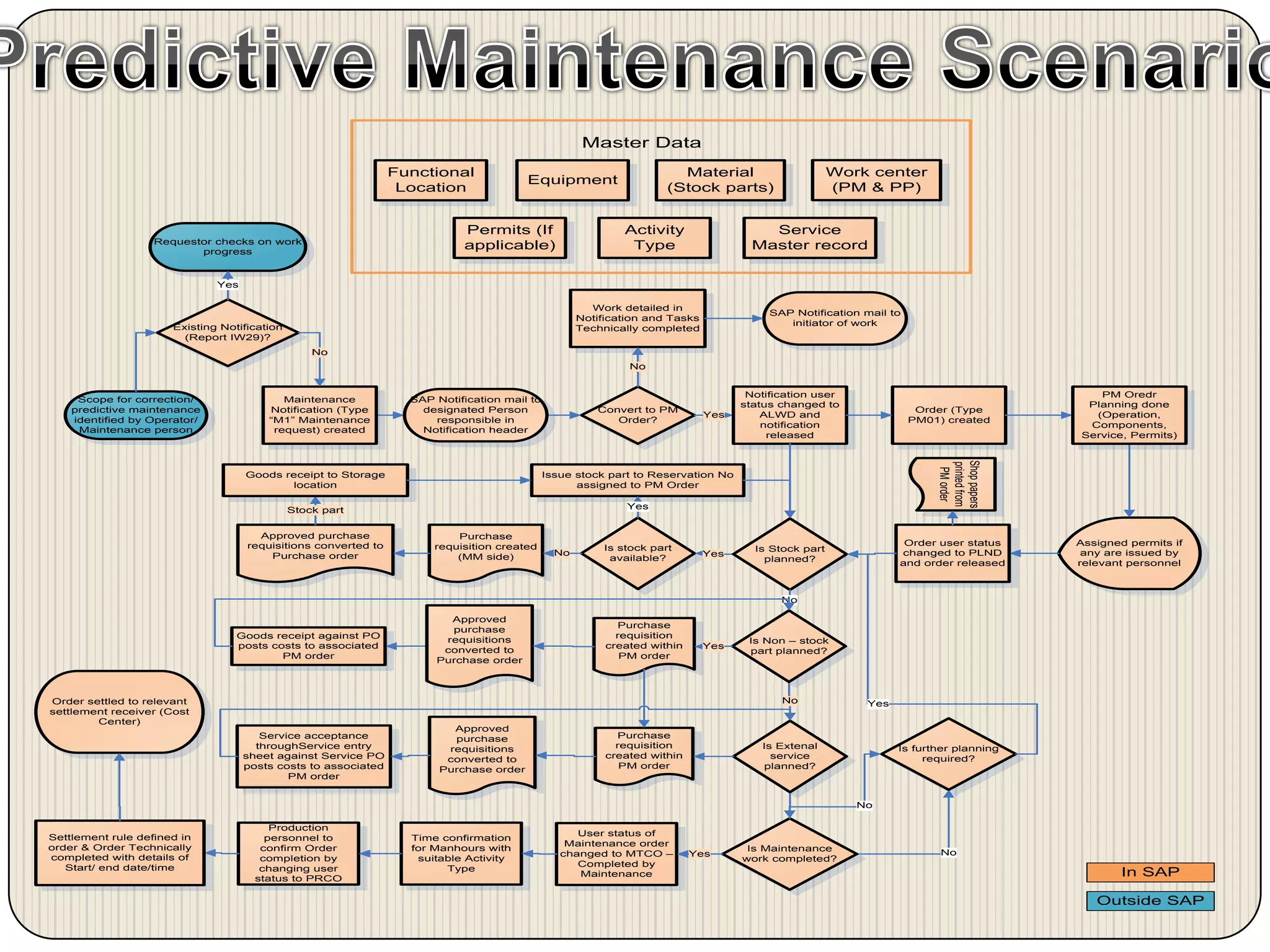 SAP PM Predictive Maintenance Flowchart With MM CO Integration SAP 