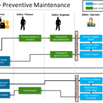 SAP PM Preventive Maintenance with WCM Integration Flowchart