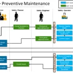 SAP PM Preventive Maintenance with WCM Integration Flowchart