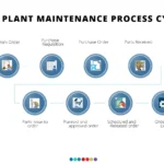 SAP PM Process Cycle
