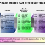 SAP PP Master Data Tables Diagram