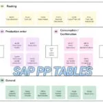 SAP PP Tables Diagram