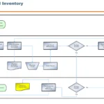 SAP Physical Inventory Count Process Flowchart