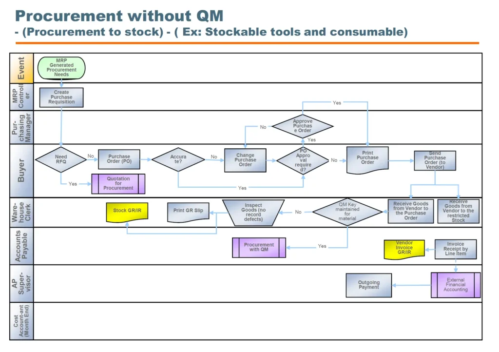SAP Stock Materials Procurement without QM Process Flowchart