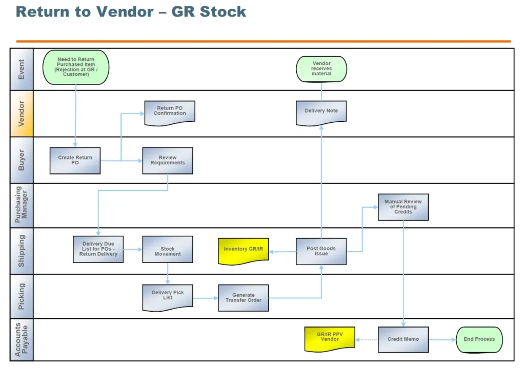 SAP Return to Vendor (GR Stock) Process Flowchart
