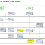 SAP Return to Vendor (GR Stock) Process Flowchart