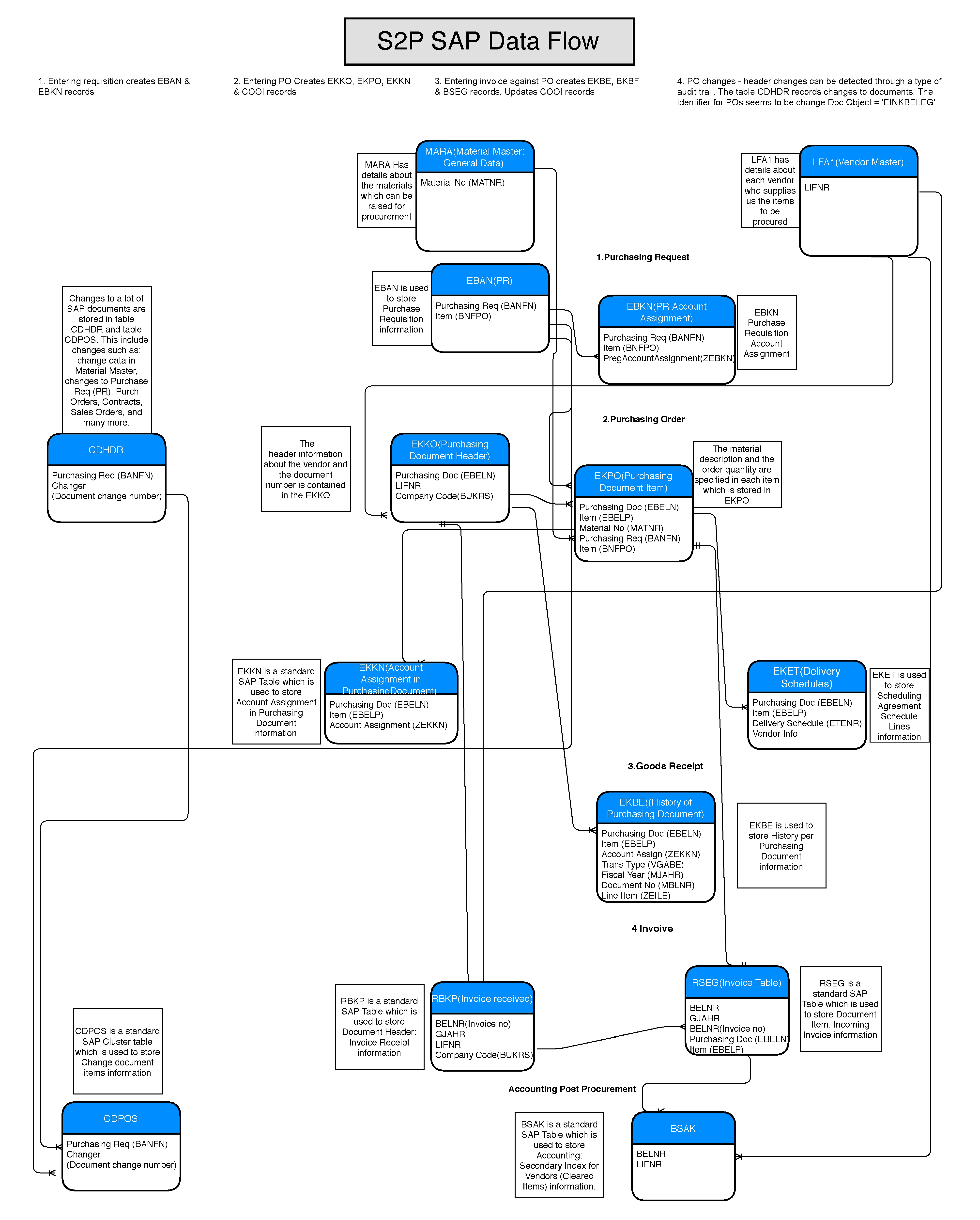 SAP S2P Tables Data Flow Diagram
