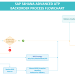 SAP S4HANA AATP Backorder Process Flowchart