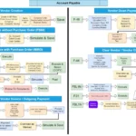 SAP S4HANA FI Accounts Payable Process Flow Diagram