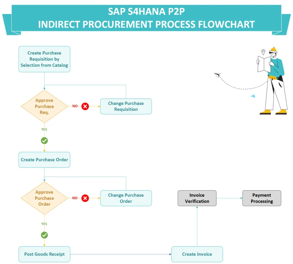 SAP S4HANA P2P Indirect Procurement Process Flowchart